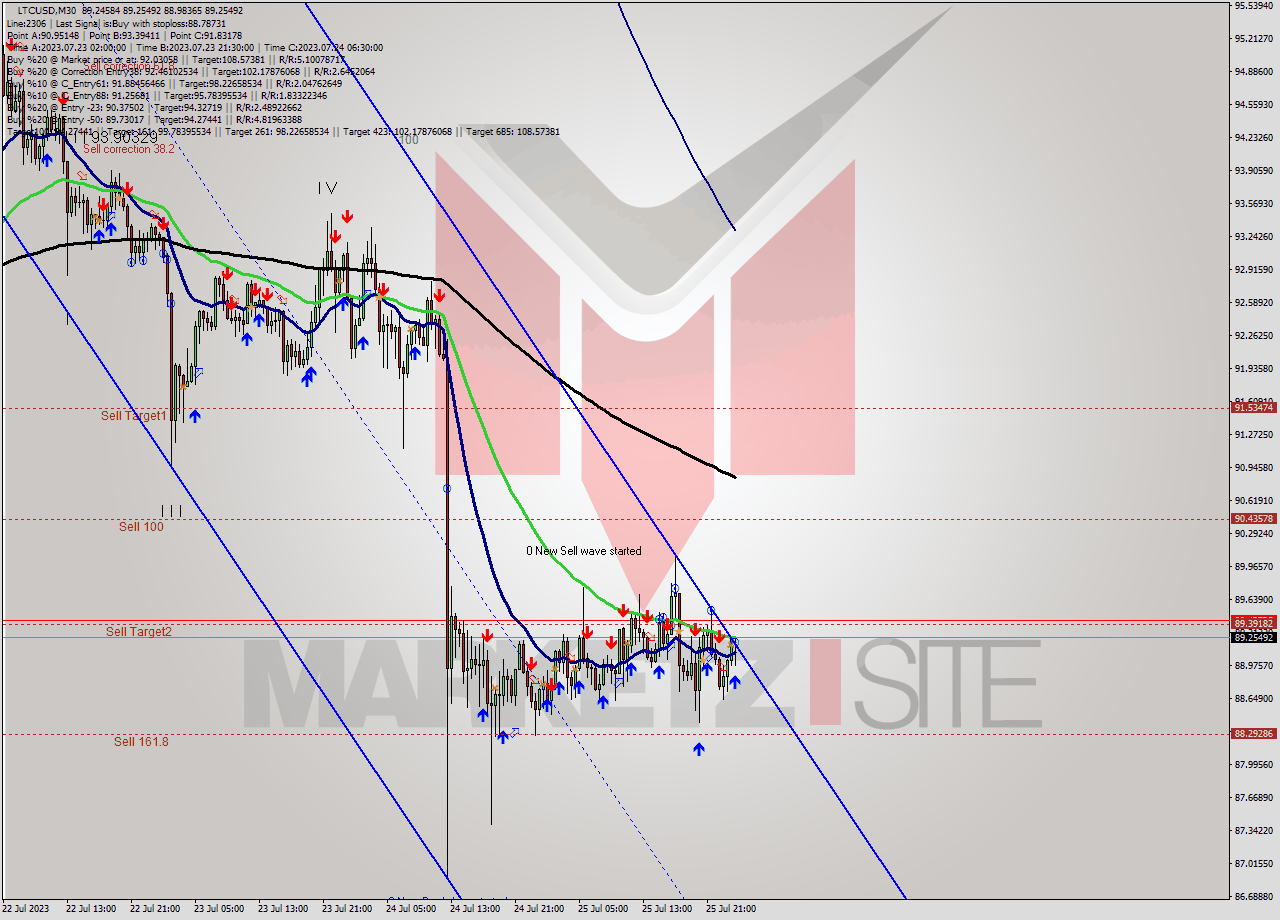 LTCUSD M30 Signal