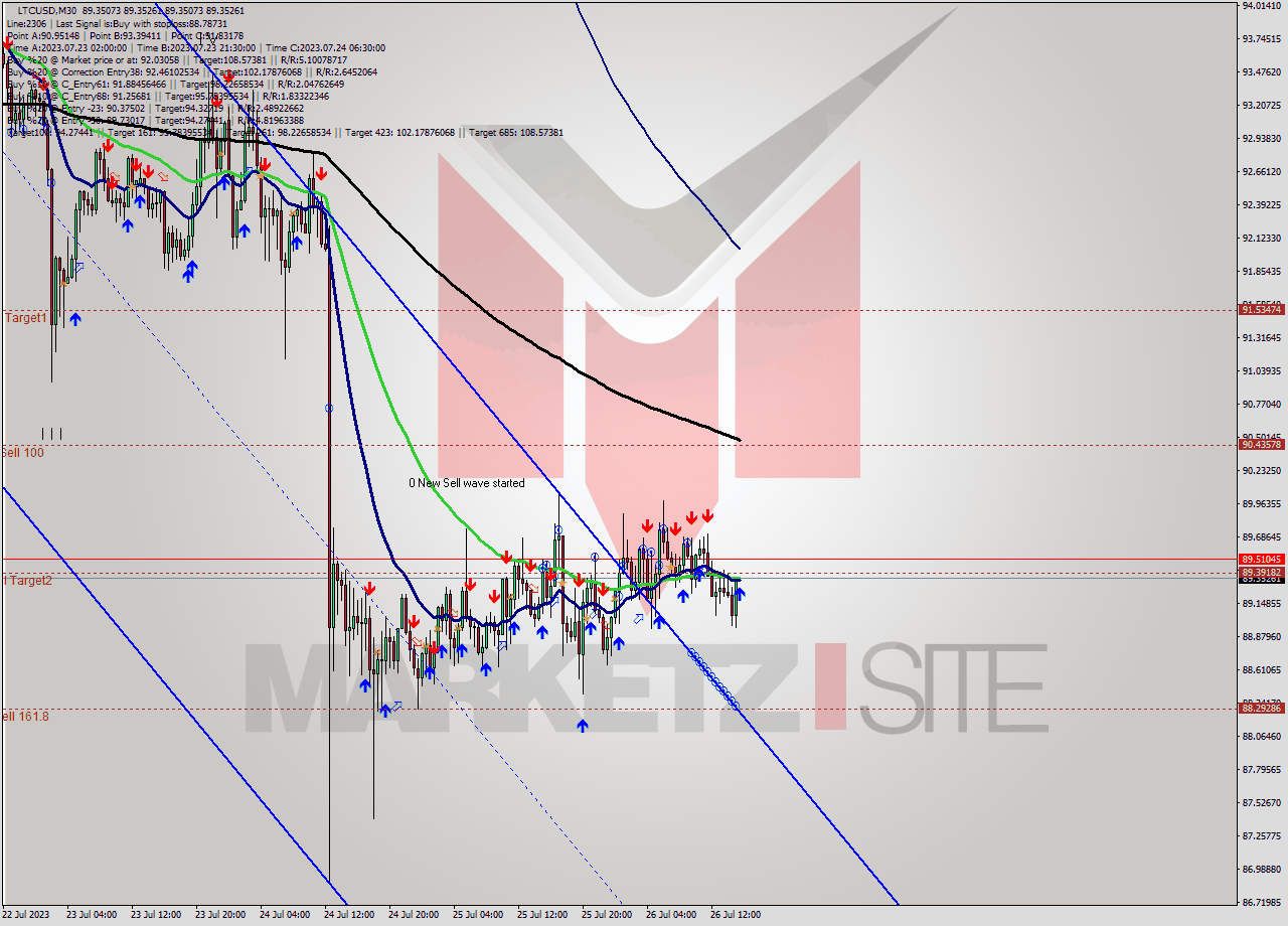 LTCUSD M30 Signal