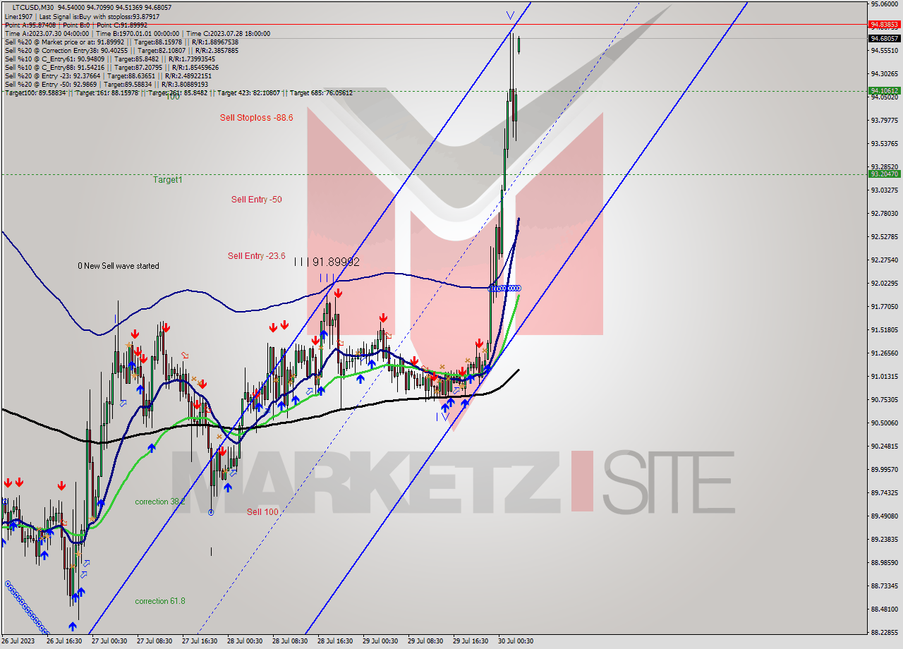 LTCUSD M30 Signal