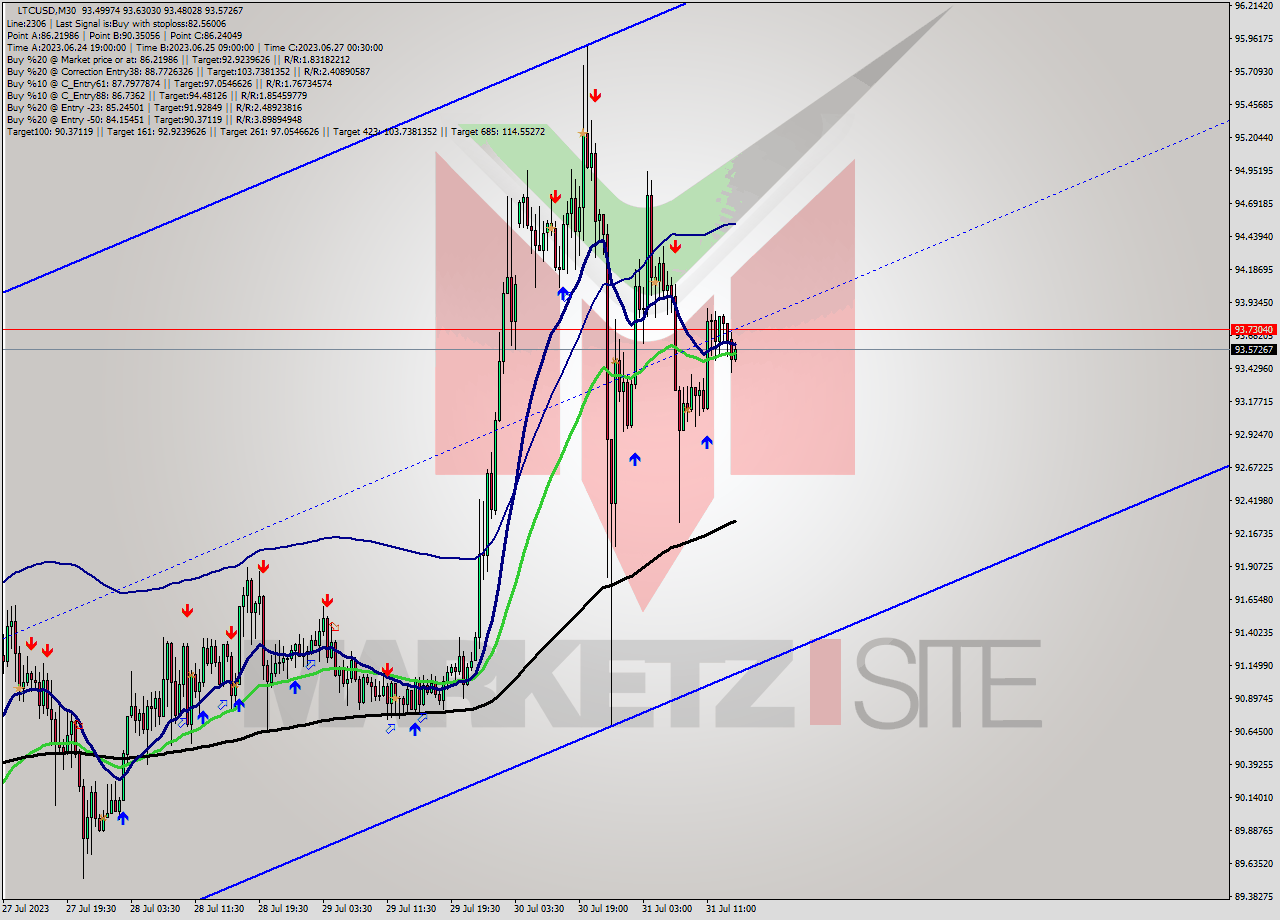 LTCUSD M30 Signal