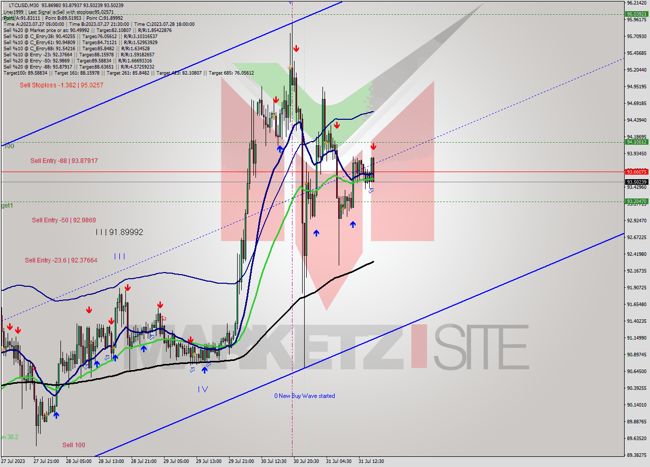 LTCUSD M30 Signal