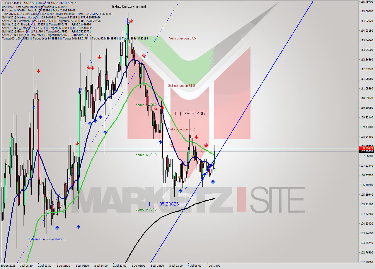 LTCUSD M30 Analysis LTCUSD M30 Signal