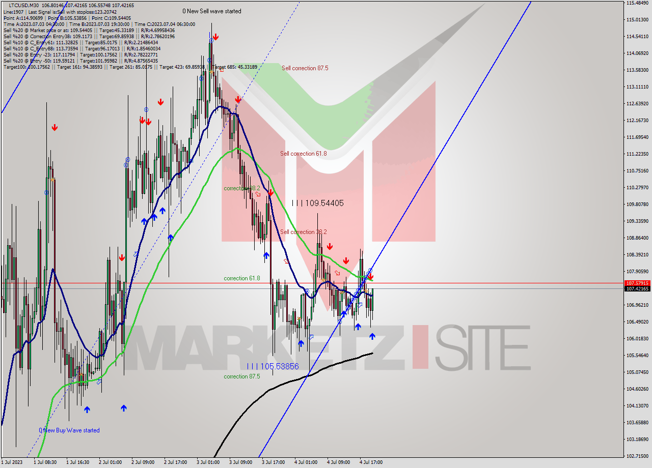 LTCUSD M30 Analysis LTCUSD M30 Signal