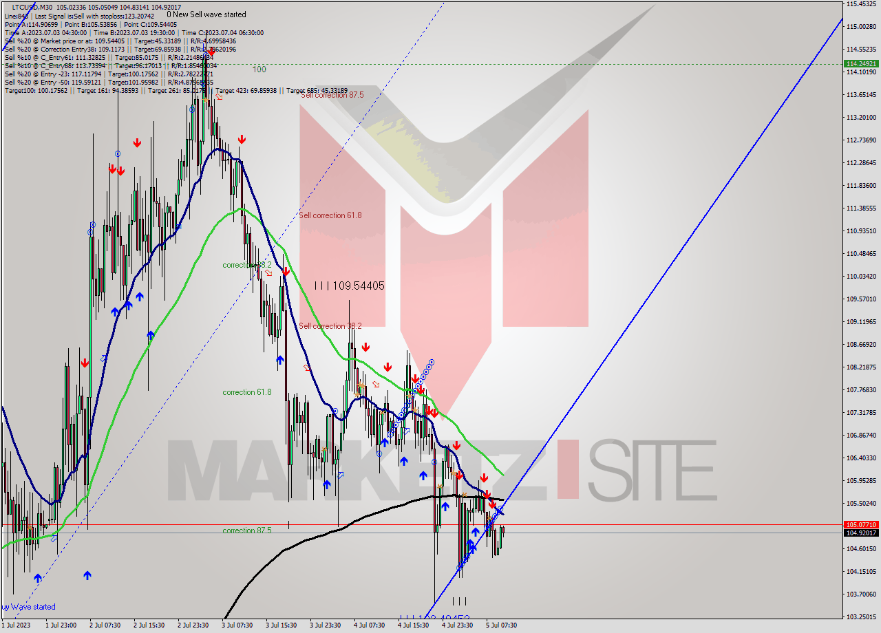 LTCUSD M30 Analysis LTCUSD M30 Signal