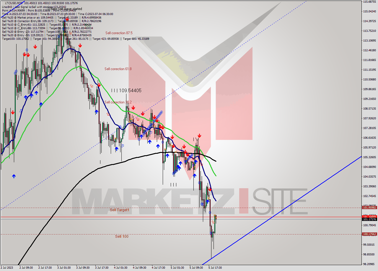 LTCUSD M30 Signal