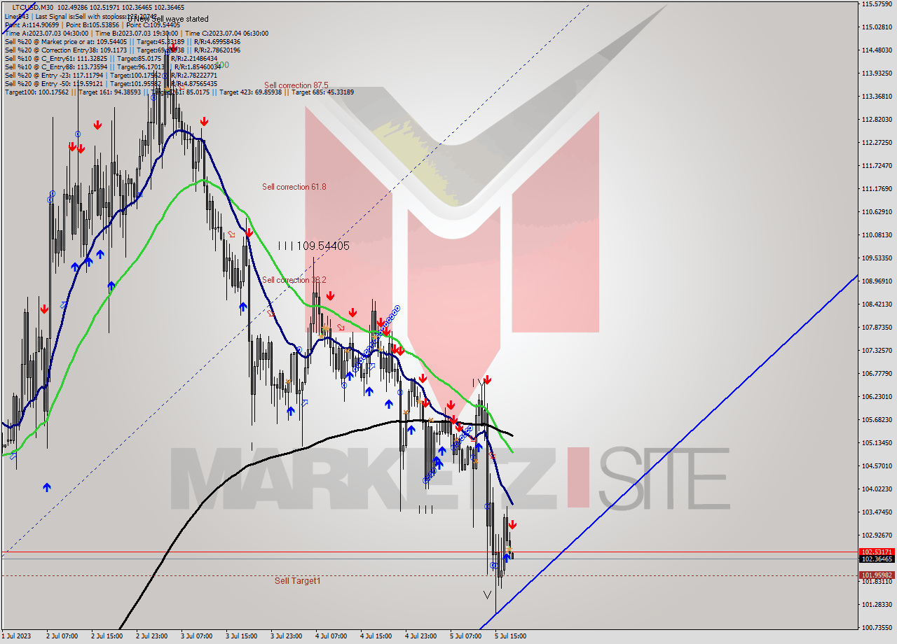 LTCUSD M30 Analysis LTCUSD M30 Signal