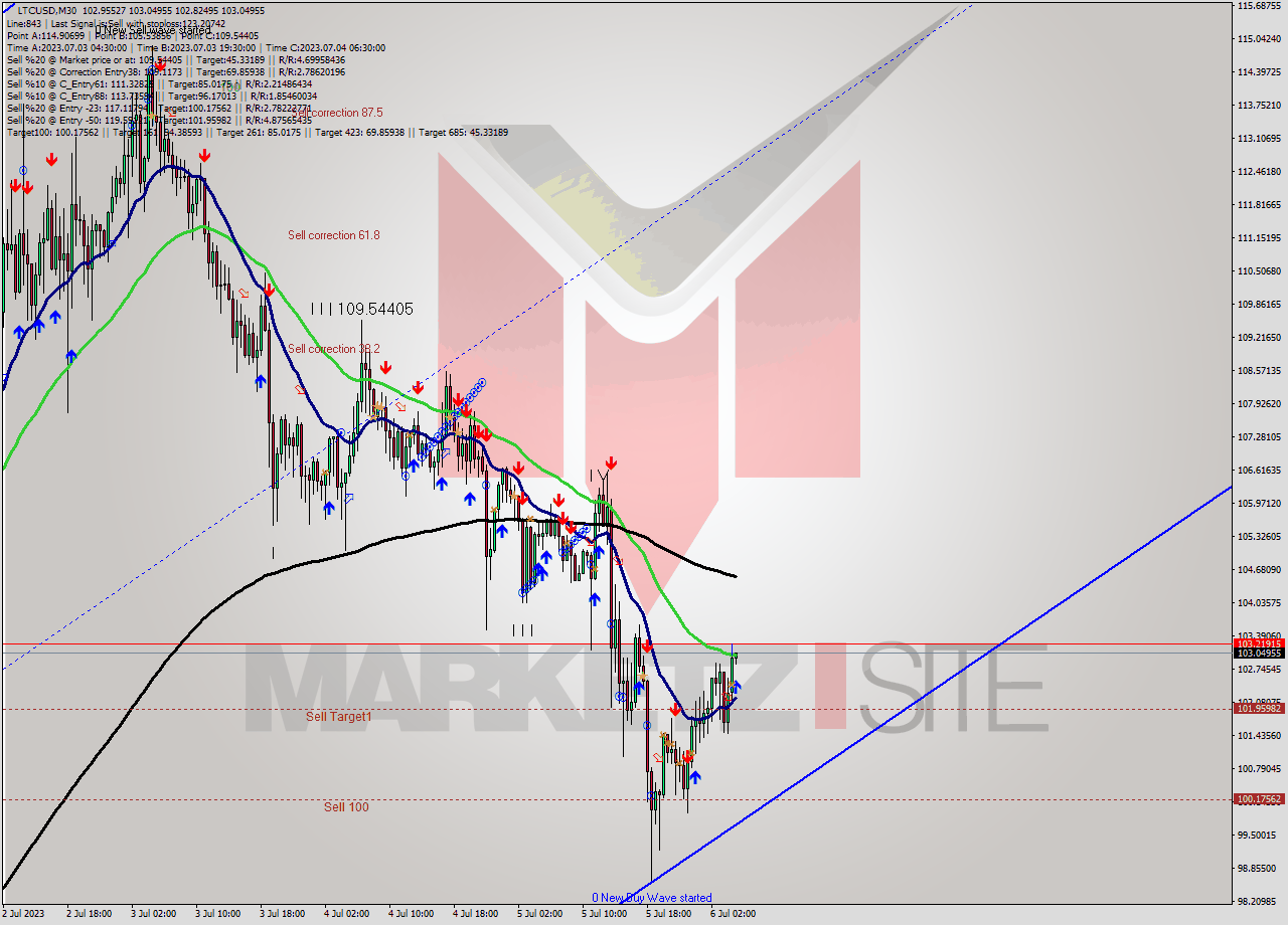 LTCUSD M30 Analysis LTCUSD M30 Signal