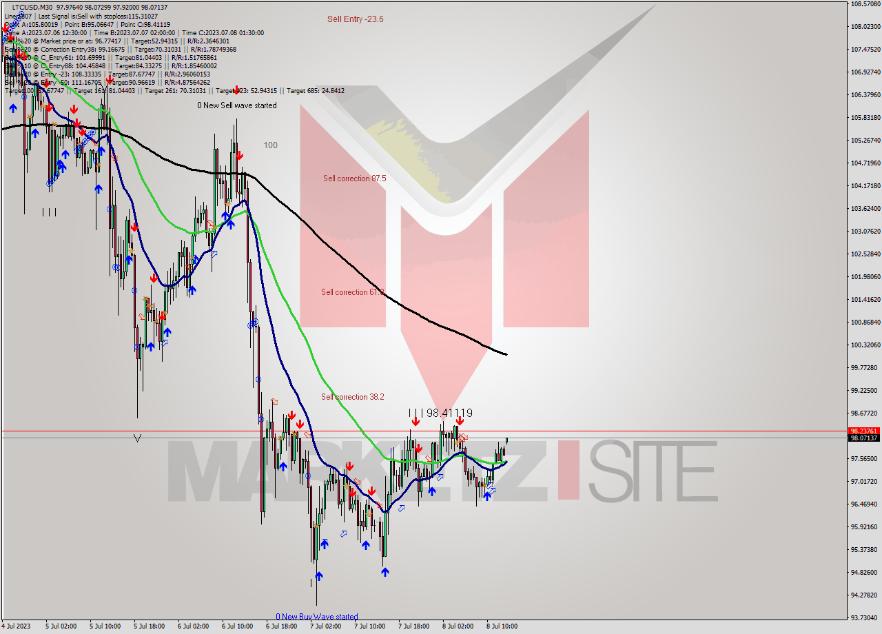 LTCUSD M30 Signal