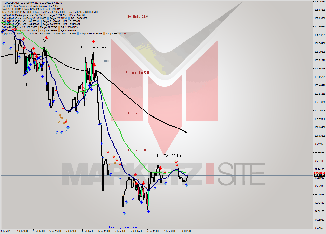 LTCUSD M30 Signal