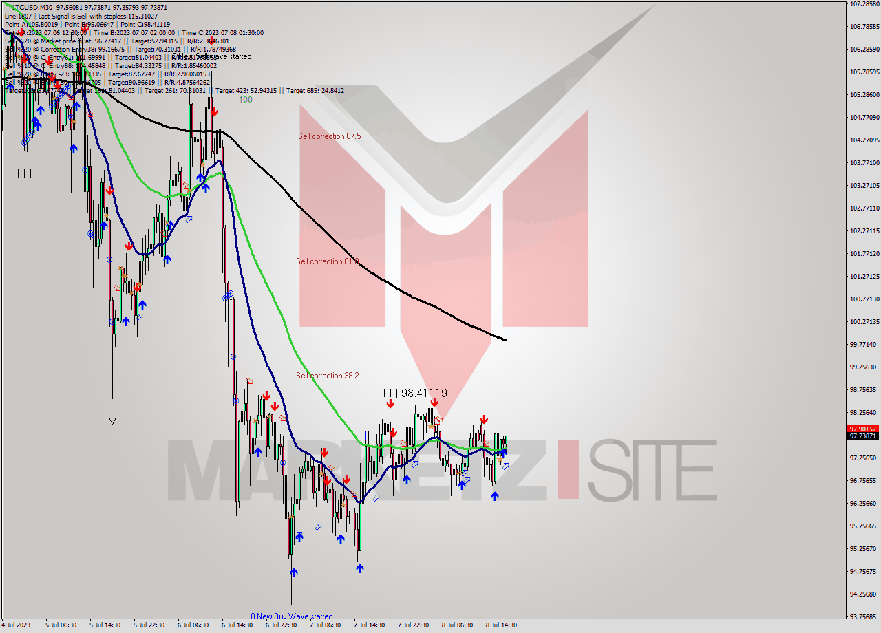 LTCUSD M30 Analysis LTCUSD M30 Signal