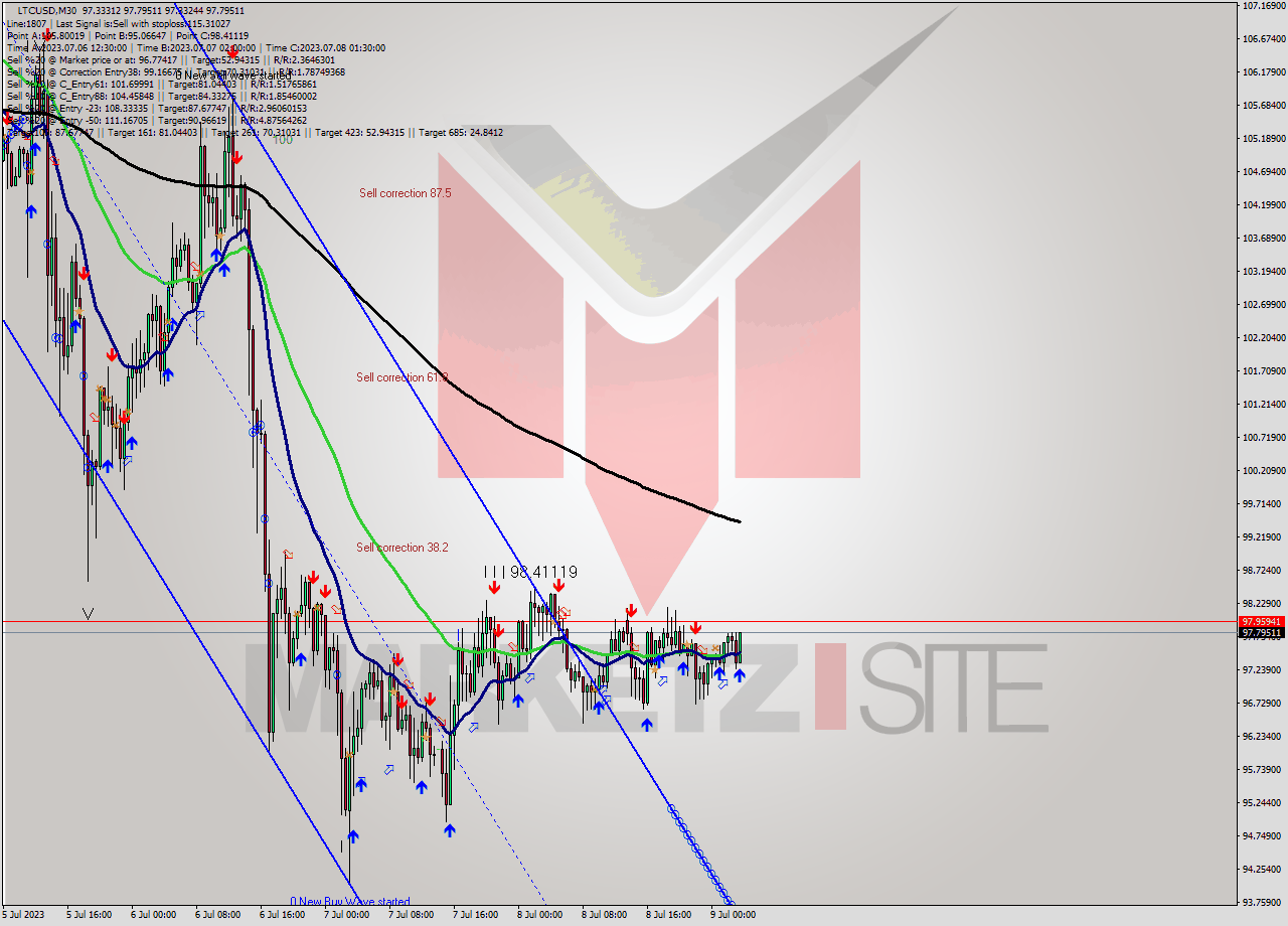 LTCUSD M30 Analysis LTCUSD M30 Signal