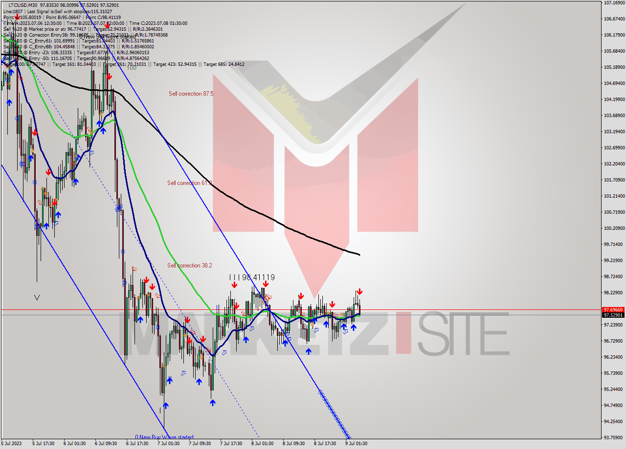 LTCUSD M30 Analysis LTCUSD M30 Signal