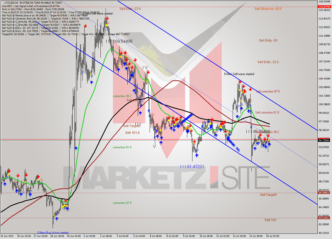 LTCUSD H1 Signal