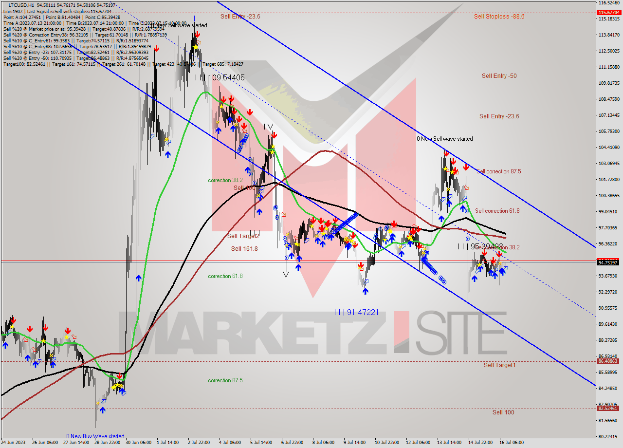 LTCUSD H1 Signal