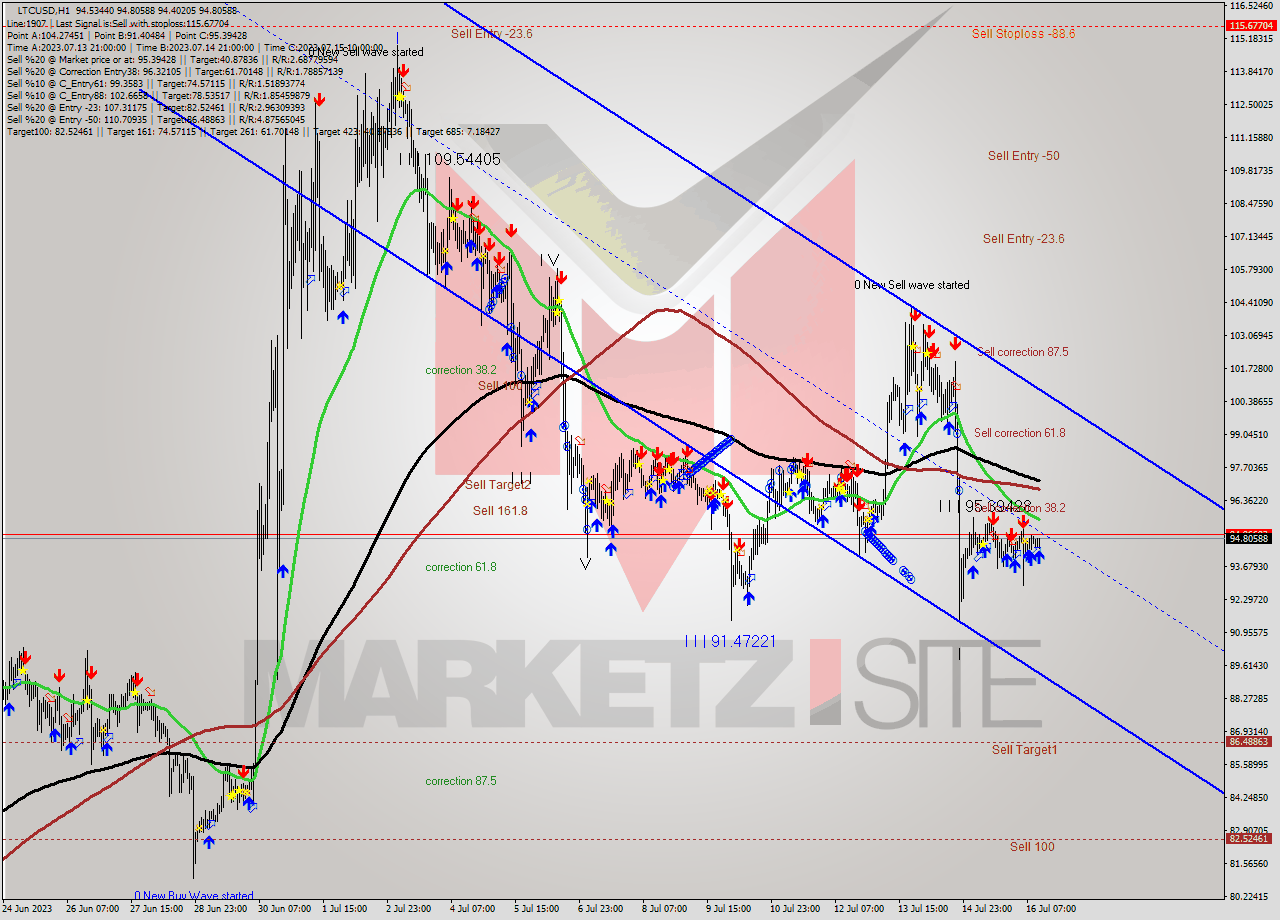 LTCUSD H1 Signal