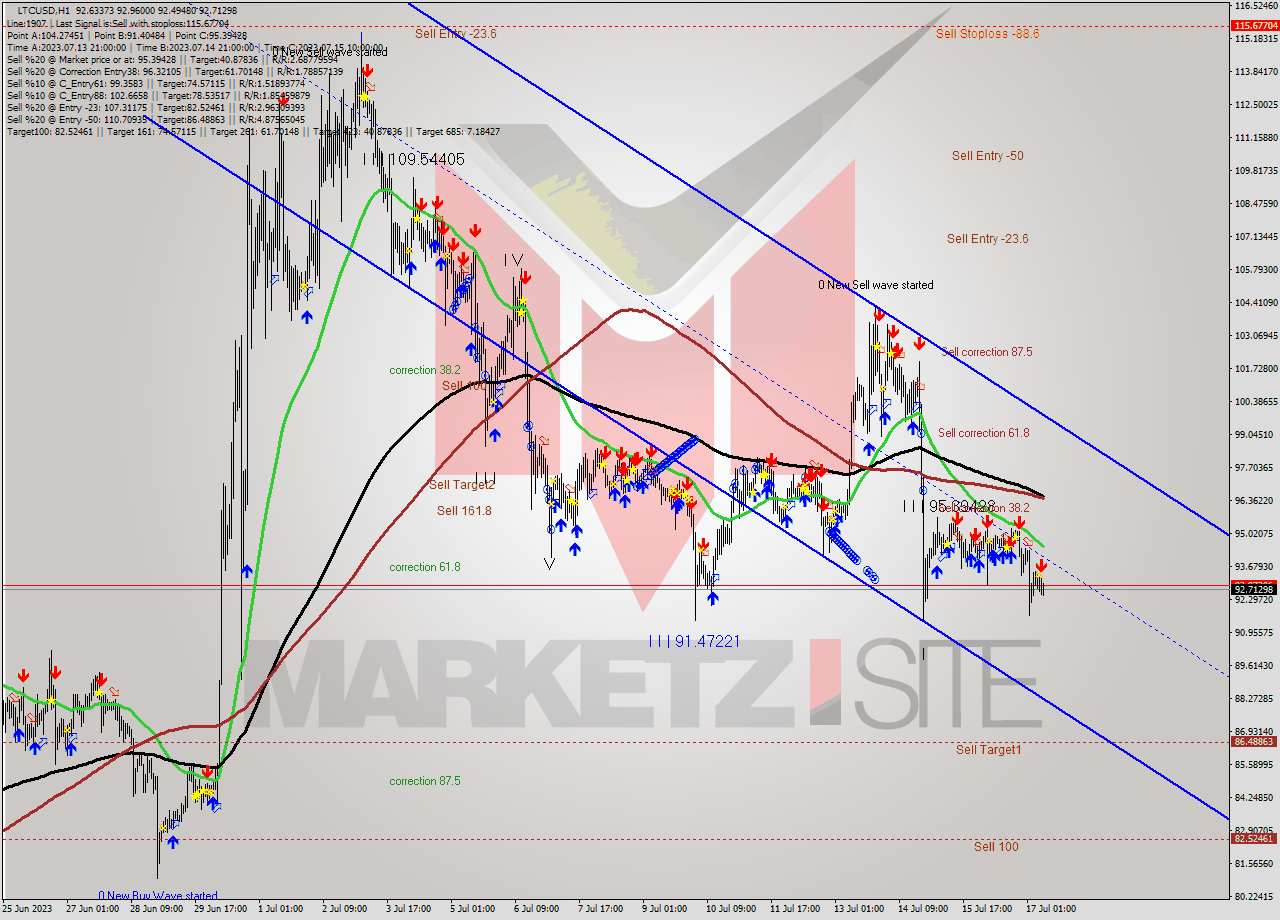 LTCUSD H1 Signal