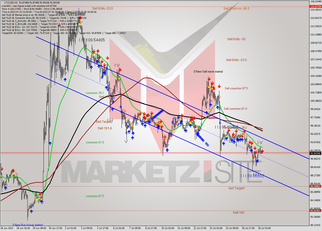 LTCUSD H1 Analysis LTCUSD H1 Signal