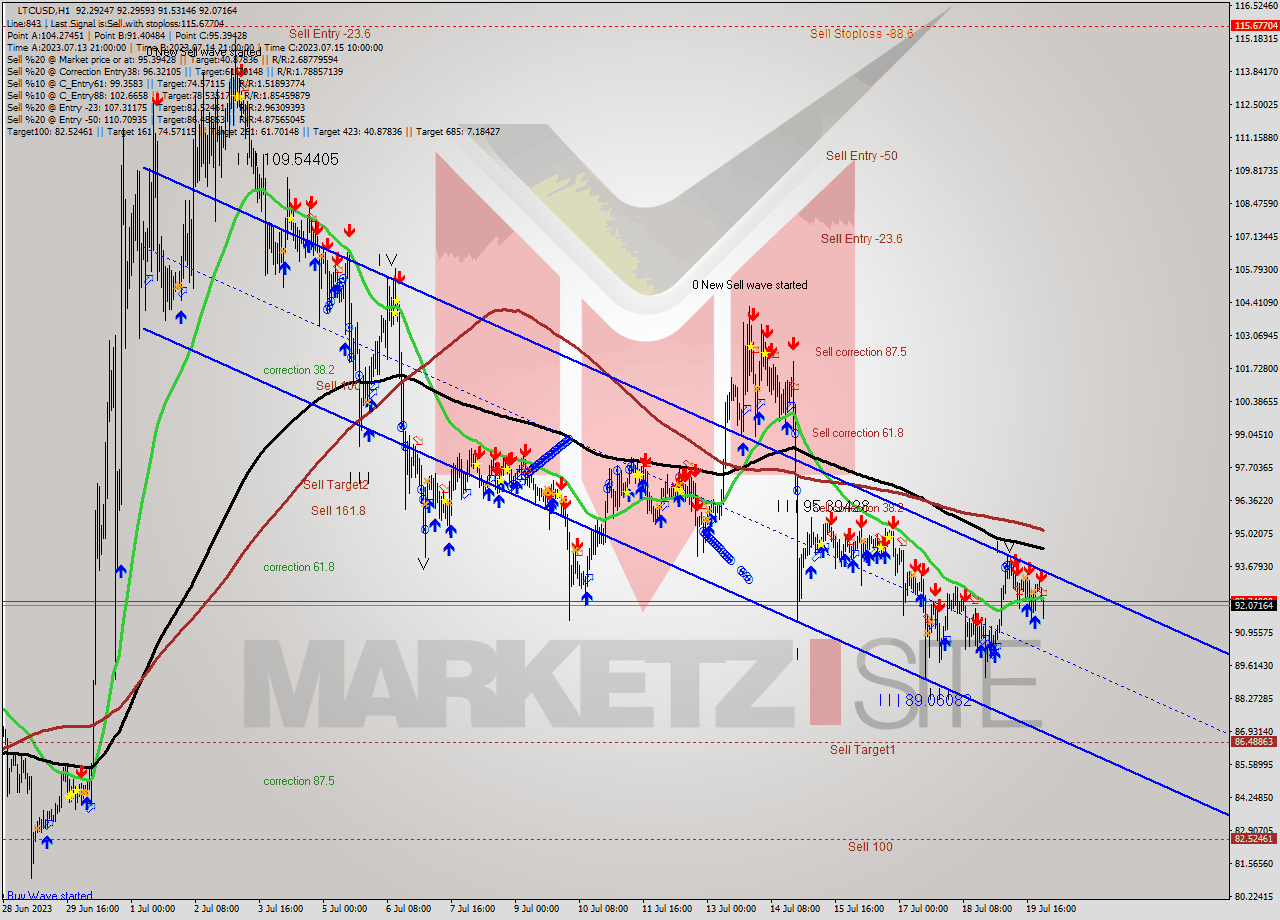 LTCUSD H1 Analysis LTCUSD H1 Signal