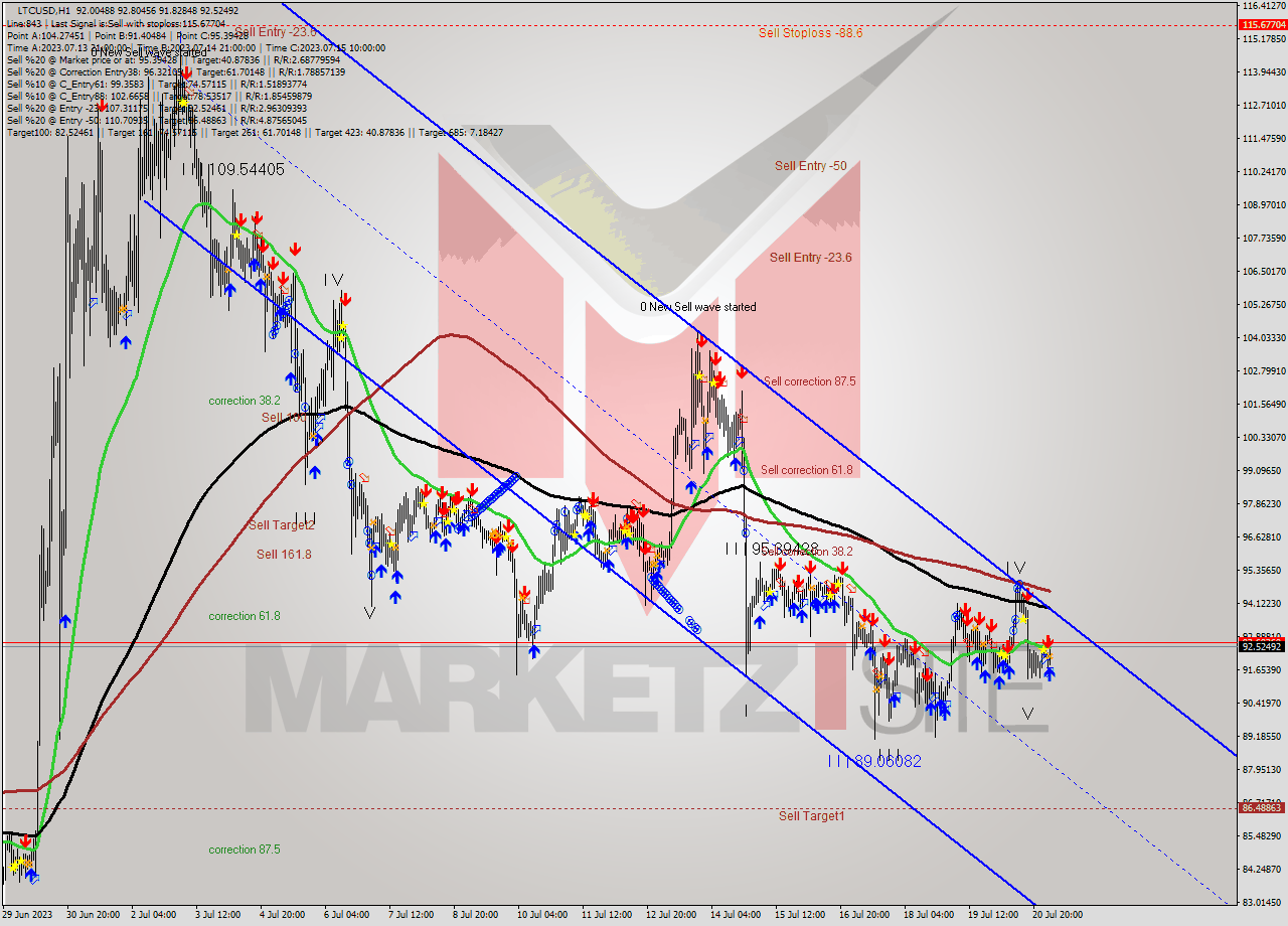 LTCUSD H1 Signal