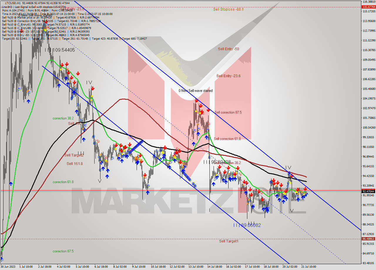 LTCUSD H1 Signal