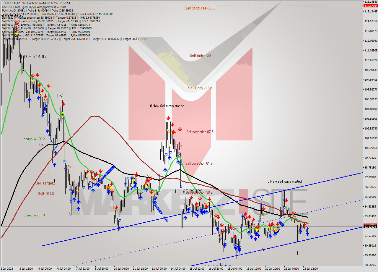 LTCUSD H1 Analysis LTCUSD H1 Signal