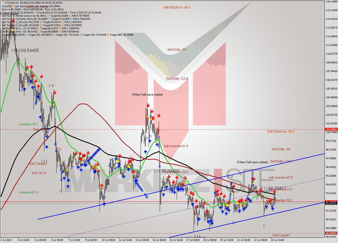 LTCUSD H1 Analysis LTCUSD H1 Signal