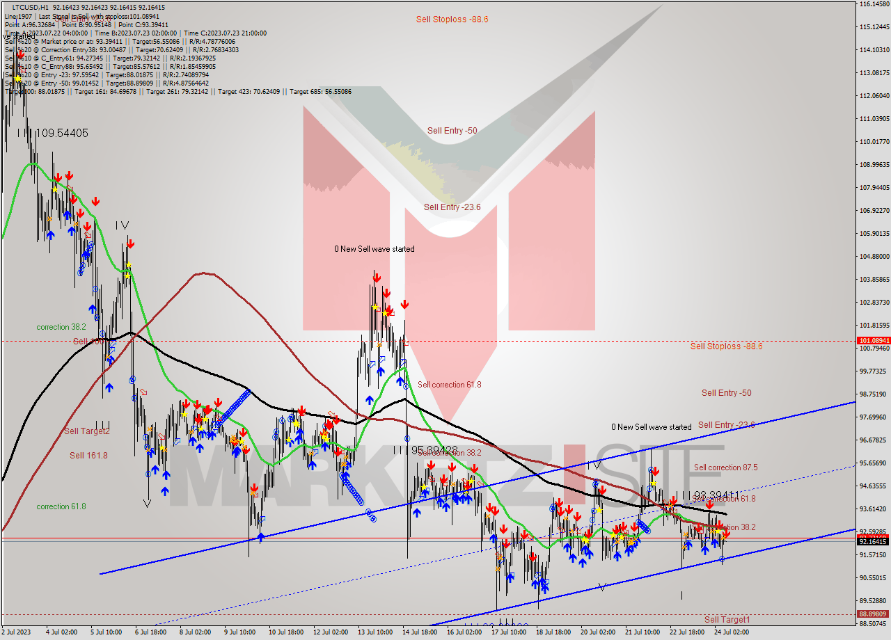 LTCUSD H1 Analysis LTCUSD H1 Signal