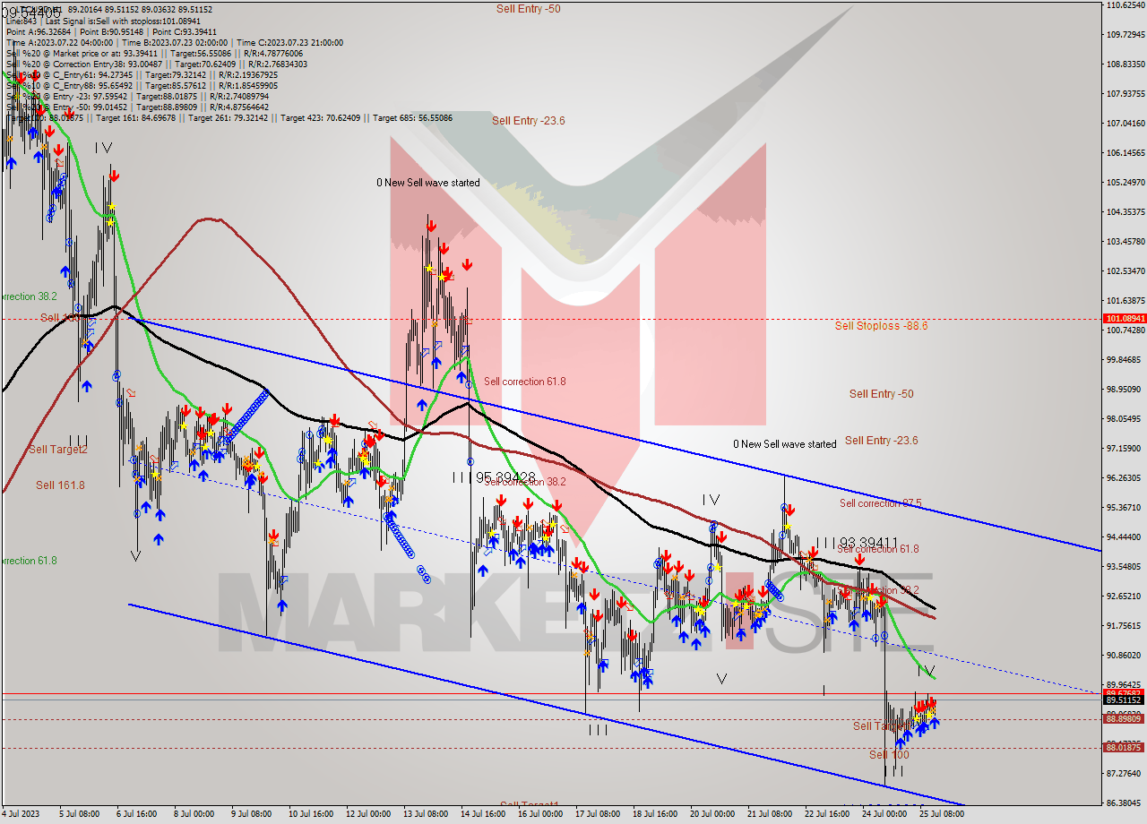 LTCUSD H1 Analysis LTCUSD H1 Signal