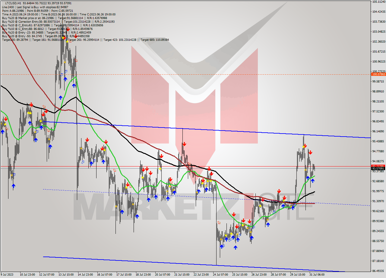 LTCUSD H1 Signal