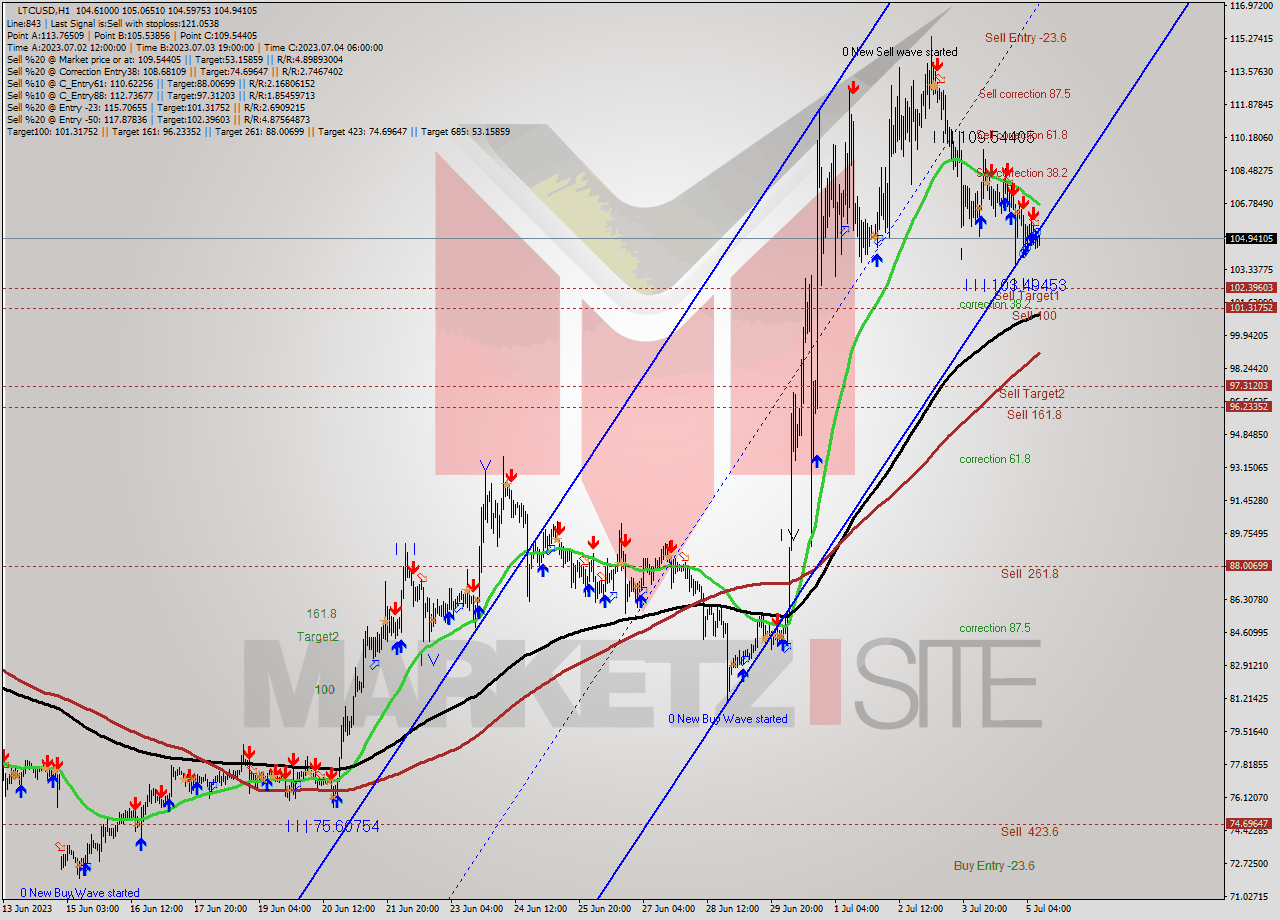LTCUSD H1 Analysis LTCUSD H1 Signal