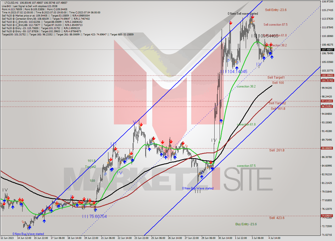 LTCUSD H1 Analysis LTCUSD H1 Signal