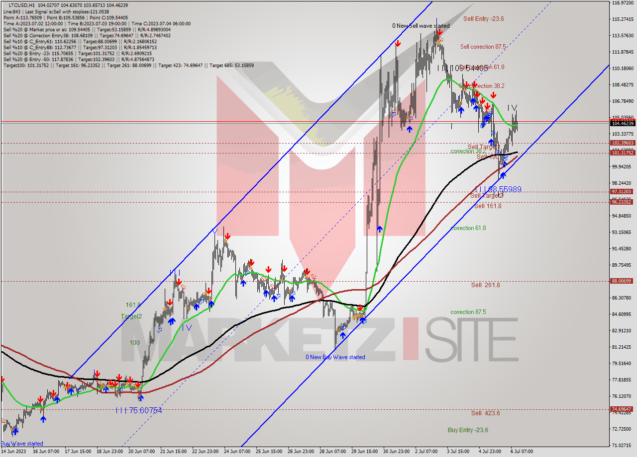 LTCUSD H1 Signal