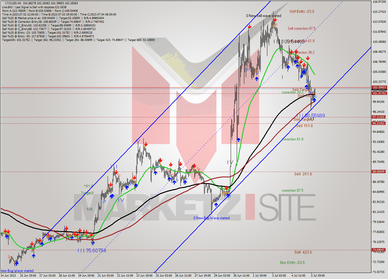 LTCUSD H1 Analysis LTCUSD H1 Signal
