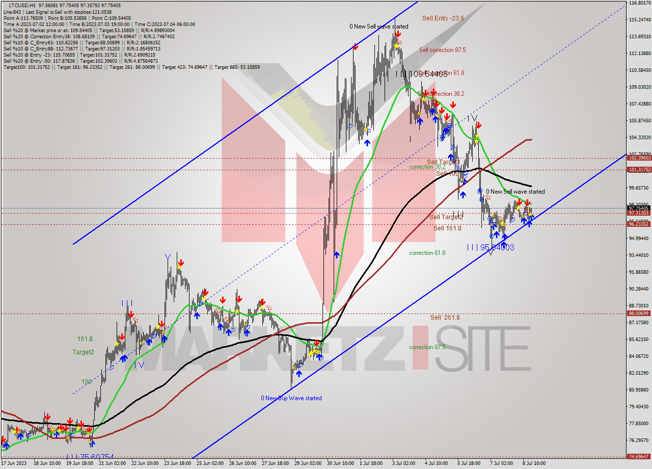 LTCUSD H1 Analysis LTCUSD H1 Signal