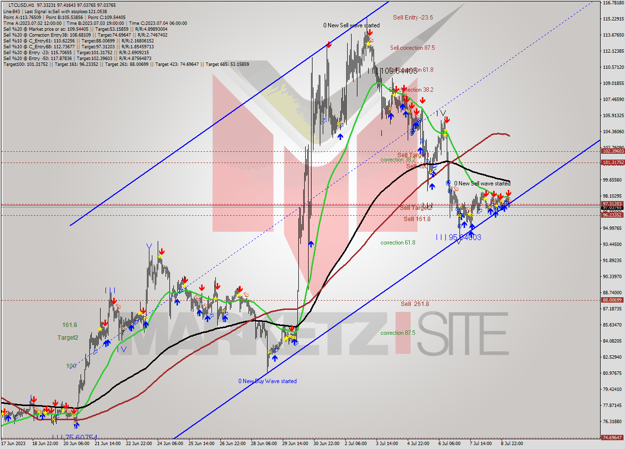 LTCUSD H1 Analysis LTCUSD H1 Signal
