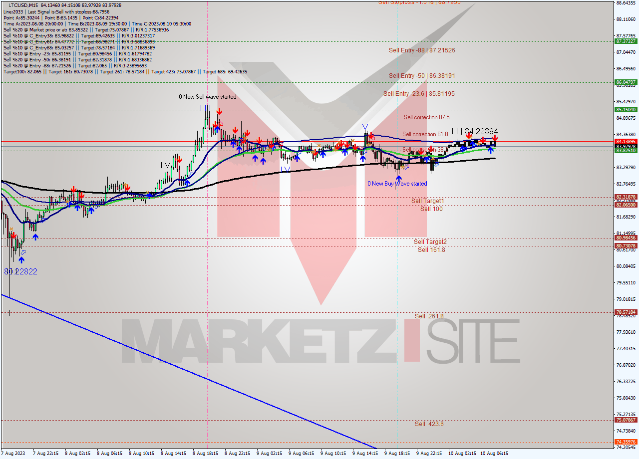 LTCUSD M15 Signal