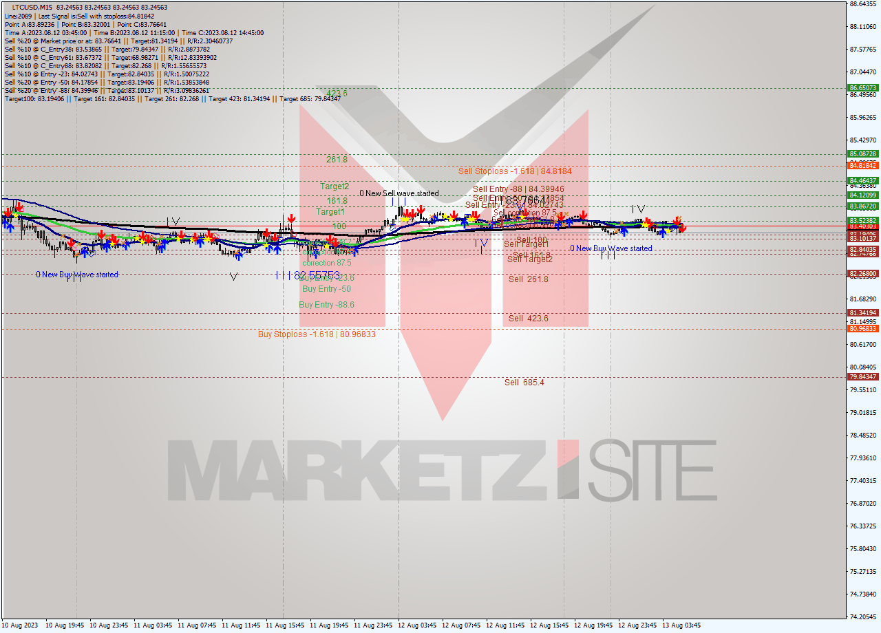 LTCUSD M15 Signal