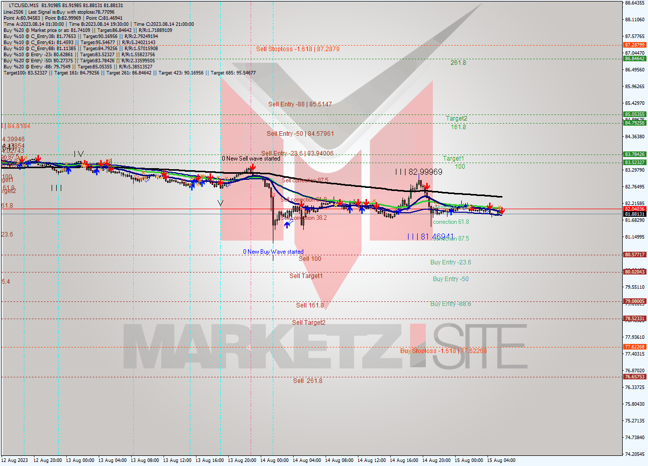 LTCUSD M15 Analysis LTCUSD M15 Signal