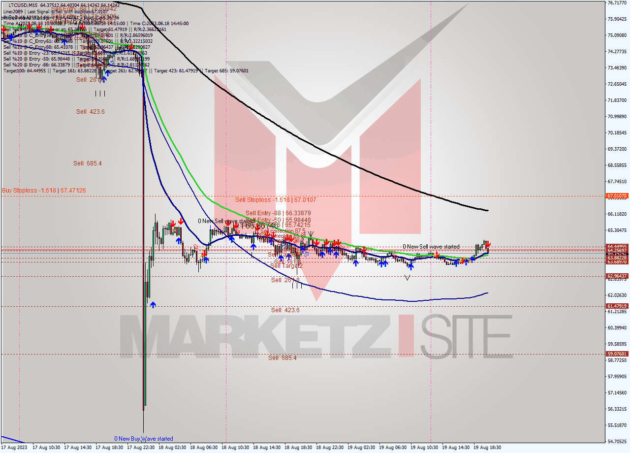 LTCUSD M15 Signal