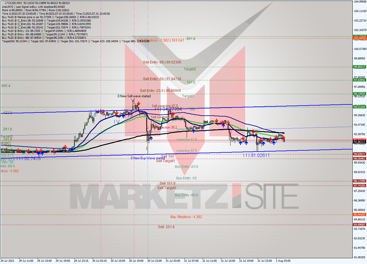 LTCUSD M15 Signal