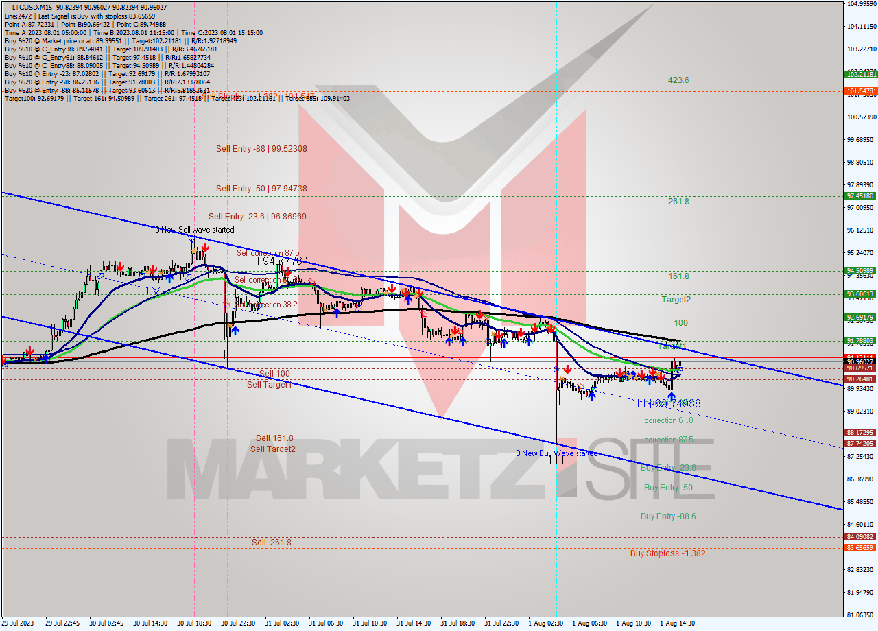 LTCUSD M15 Signal