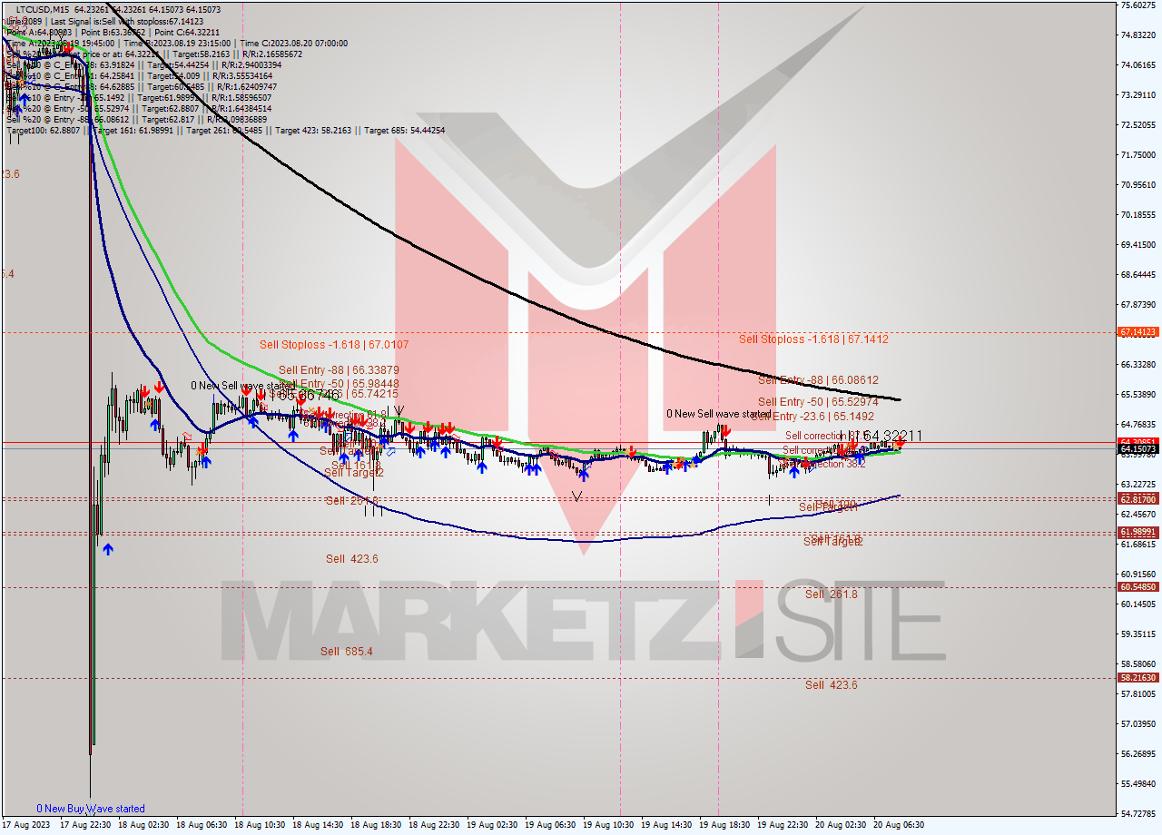 LTCUSD M15 Signal