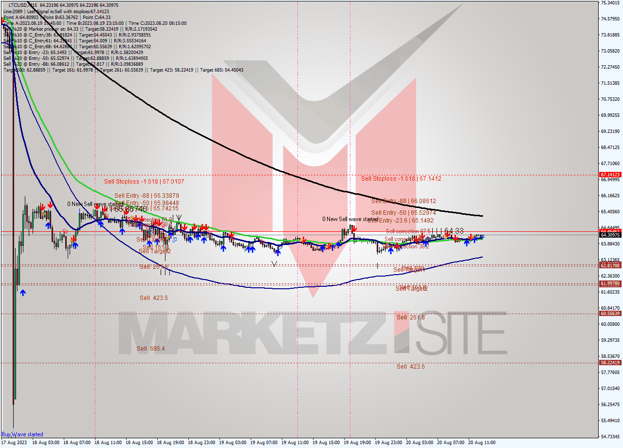 LTCUSD M15 Signal