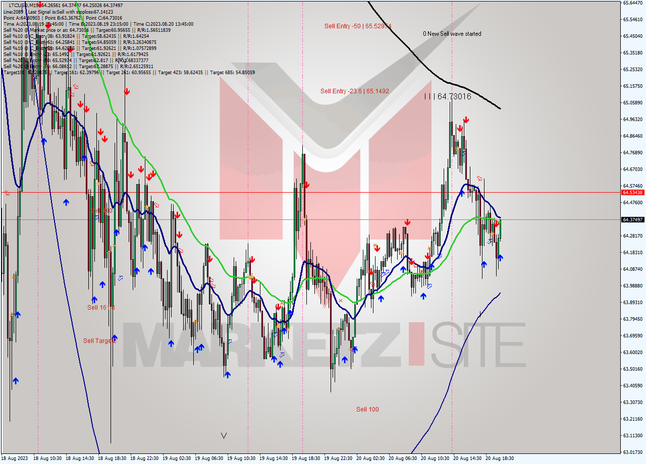 LTCUSD M15 Signal