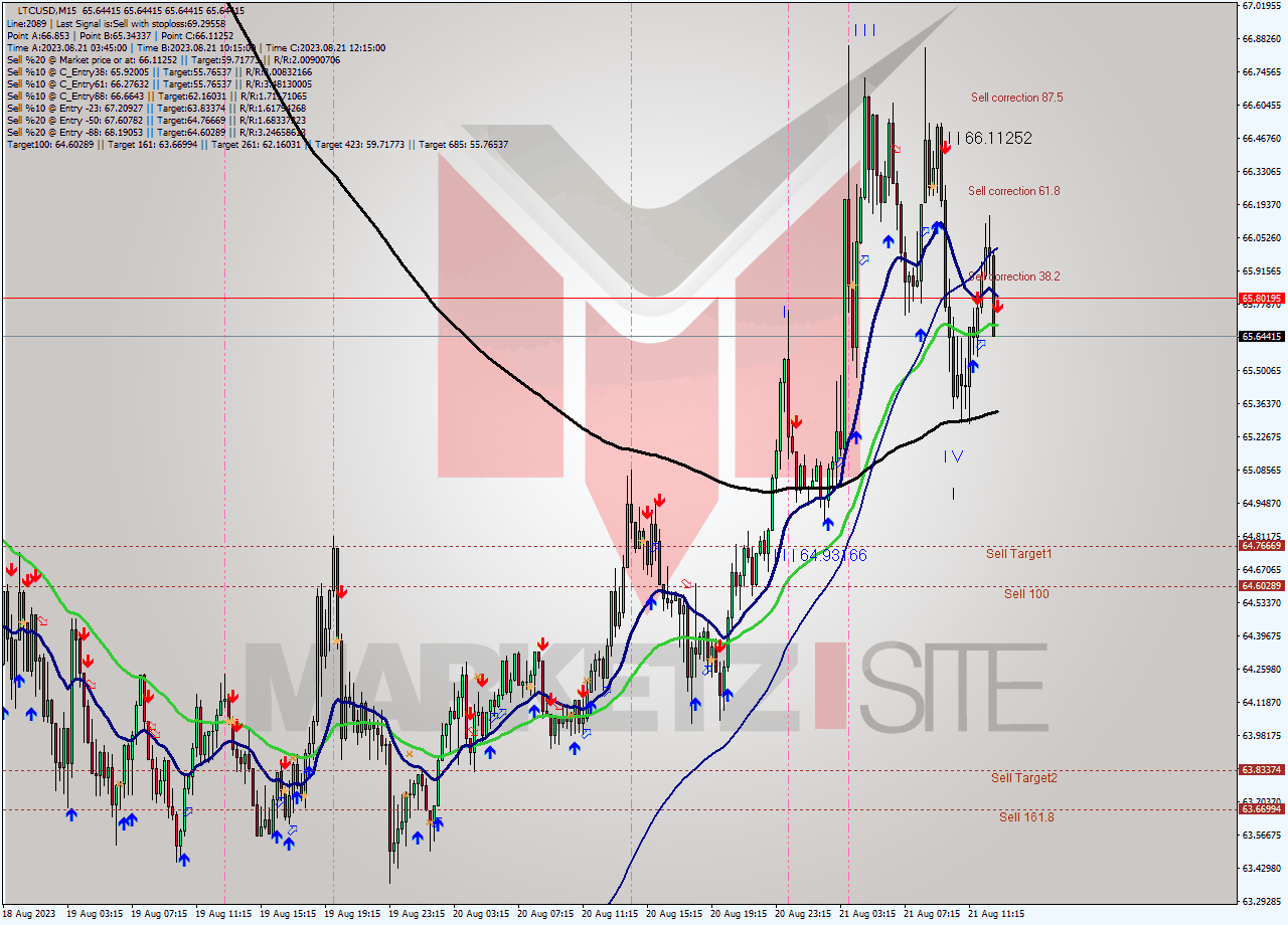 LTCUSD M15 Analysis LTCUSD M15 Signal
