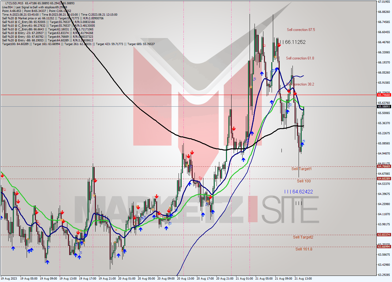 LTCUSD M15 Analysis LTCUSD M15 Signal