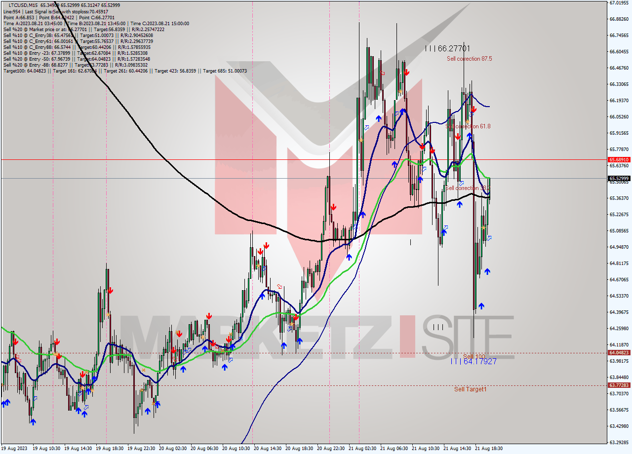 LTCUSD M15 Signal