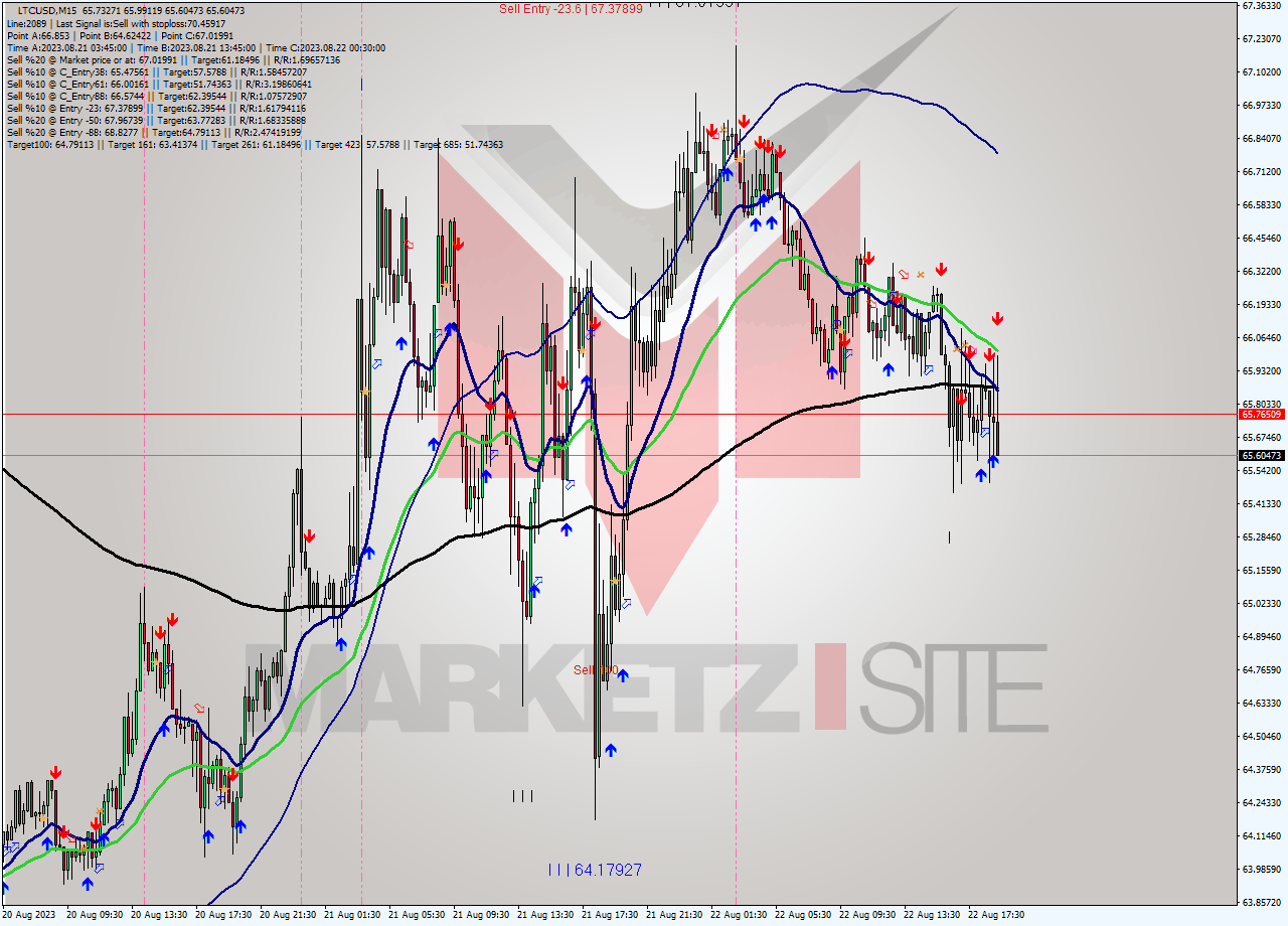 LTCUSD M15 Signal