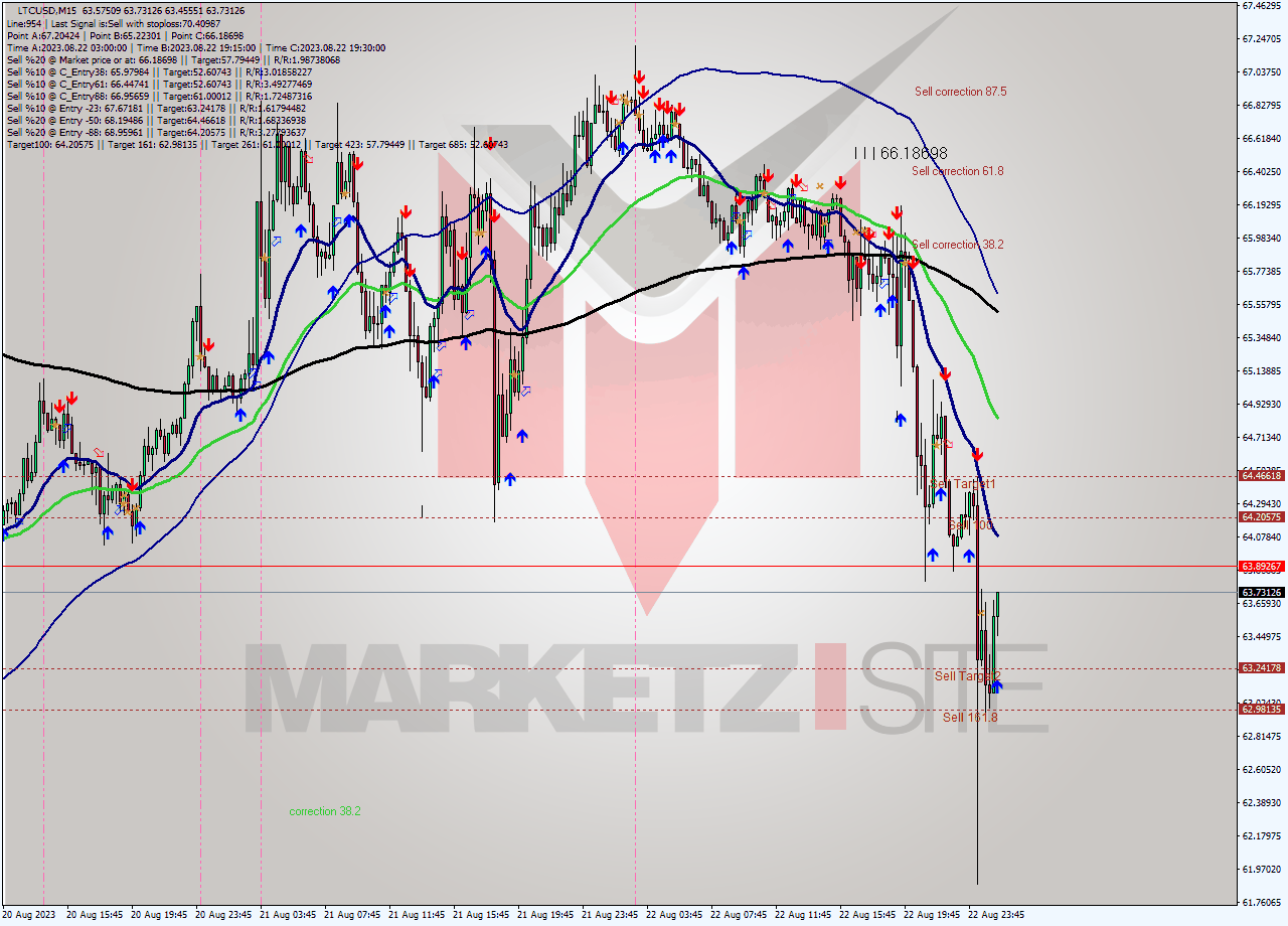 LTCUSD M15 Signal