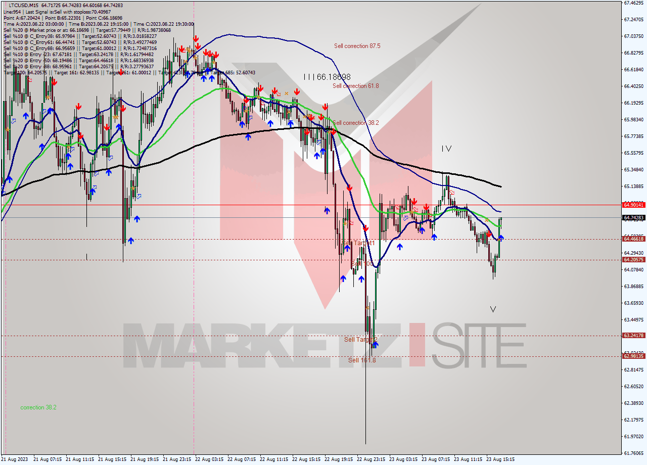 LTCUSD M15 Signal
